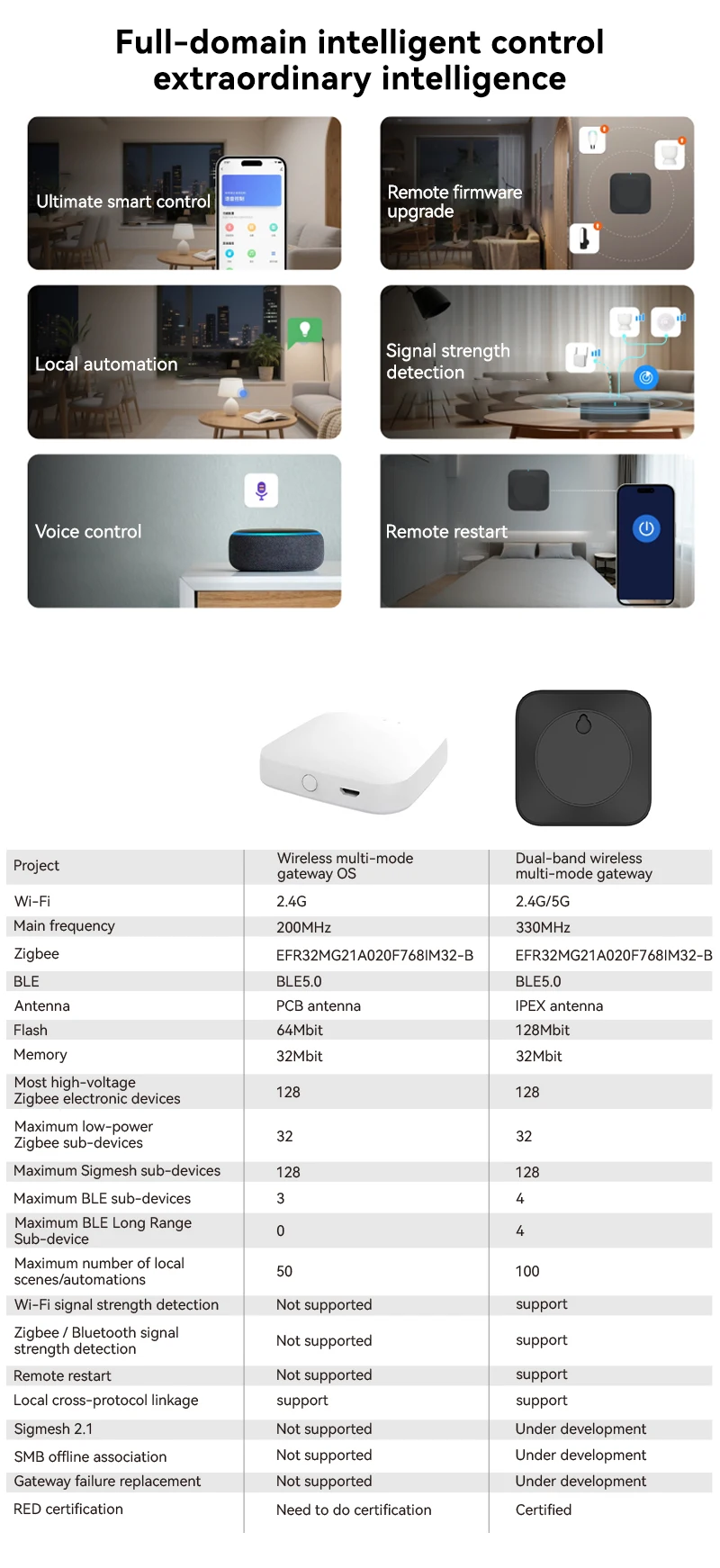 Gateway de Casa Inteligente 2026 Tuya Zigbee & BLE com Controle por APP, Compatível com Alexa e Google Assistant – Soluções para Casa Inteligente - Imagem 3